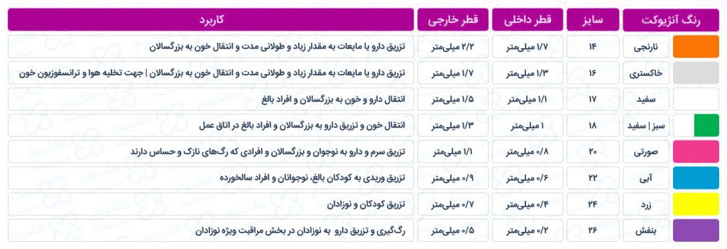 انواع آنژیوکت
