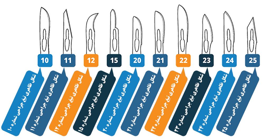 انواع تیغ بیستوری